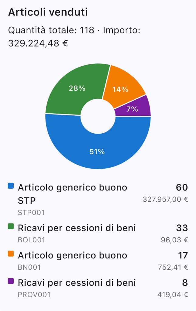 Dashboard articoli venduti