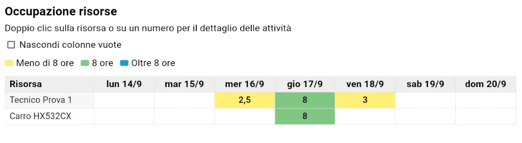 Occupazione risorse